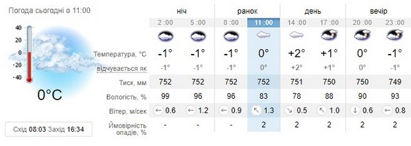 Прогноз погоди на 9 грудня