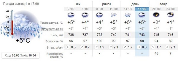 Прогноз погоди на 14 грудня