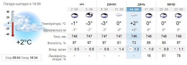 Прогноз погоди на 10 грудня