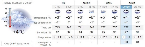 Прогноз погоди на 13 грудня