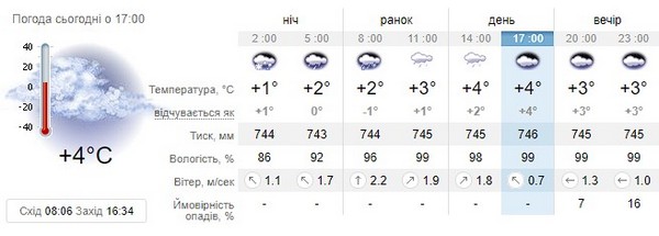 Прогноз погоди на 12 грудня