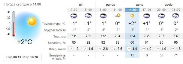 Прогноз погоди на 23 грудня