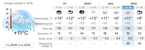 Прогноз погоди на 2 квітня