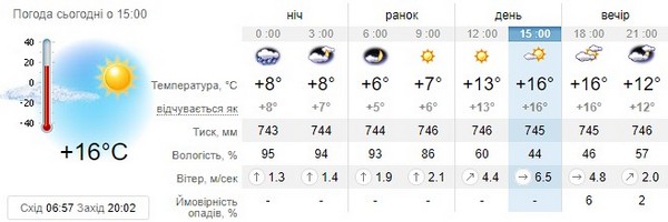 Прогноз погоди на 3 квітня