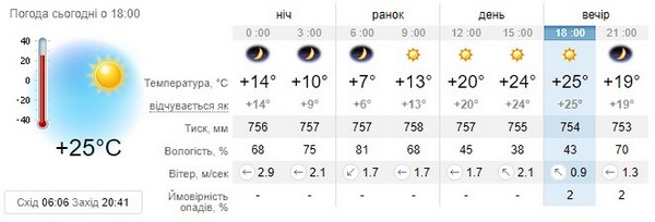 Прогноз погоди на 30 квітня