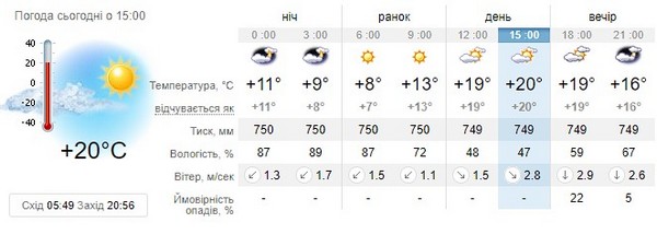 Прогноз погоди на 11 травня