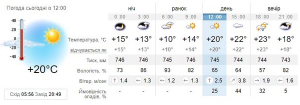 Прогноз погоди на 6 травня