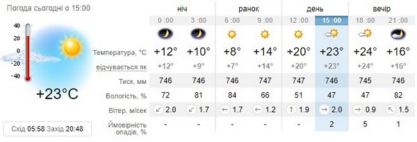 Прогноз погоди на 5 травня