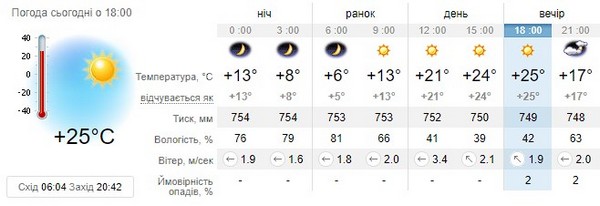 Прогноз погоди на 1 травня