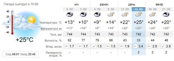 Прогноз погоди на 3 травня