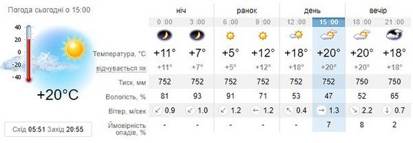 Прогноз погоди на 10 травня