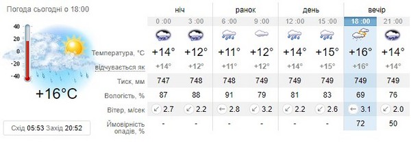 Прогноз погоди на 8 травня