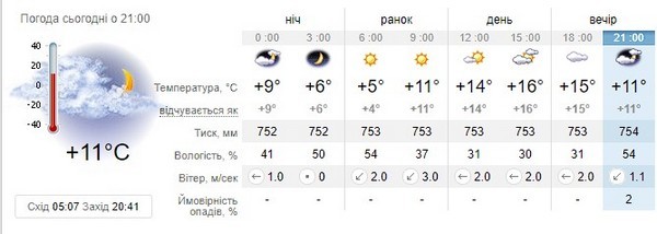 Прогноз погоди на 15 травня