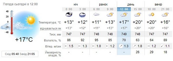 Прогноз погоди на 18 травня