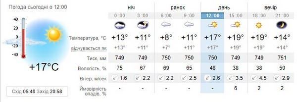 Прогноз погоди на 12 травня