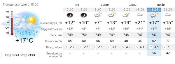 Прогноз погоди на 17 травня