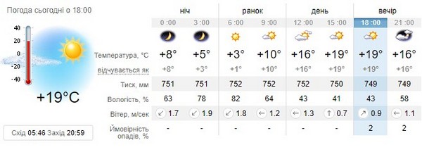 Прогноз погоди на 13 травня