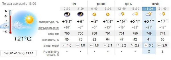 Прогноз погоди на 16 травня