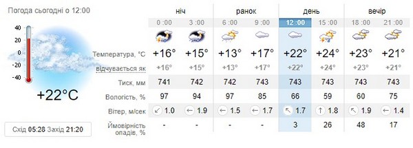 Прогноз погоди на 31 травня