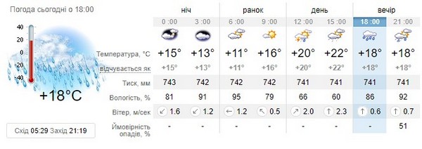 Прогноз погоди на 30 травня