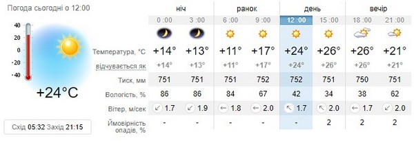 Прогноз погоди на 26 травня