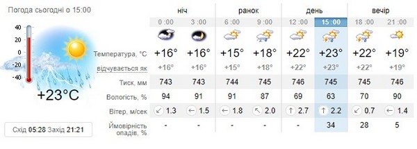 Прогноз погоди на 1 червня