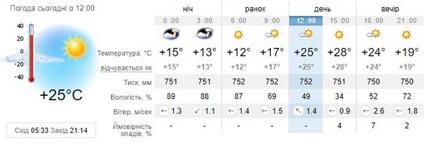 Прогноз погоди на 25 травня