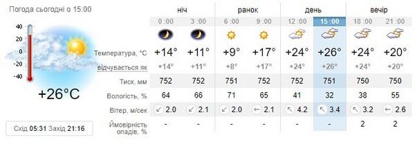 Прогноз погоди на 27 травня