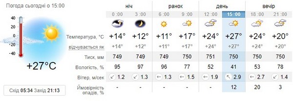 Прогноз погоди на 24 травня