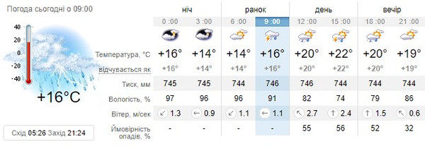 Прогноз погоди на 4 червня