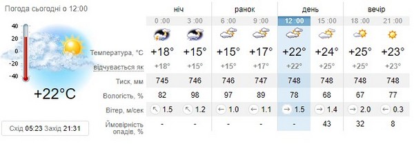 Прогноз погоди на 17 червня