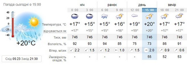 Прогноз погоди на 13 червня