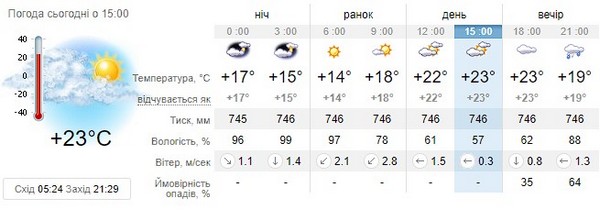 Прогноз погоди на 12 червня