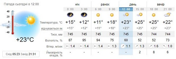 Прогноз погоди на 16 червня