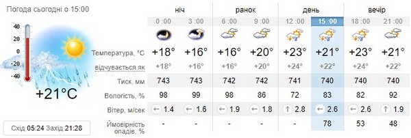 Прогноз погоди на 10 червня