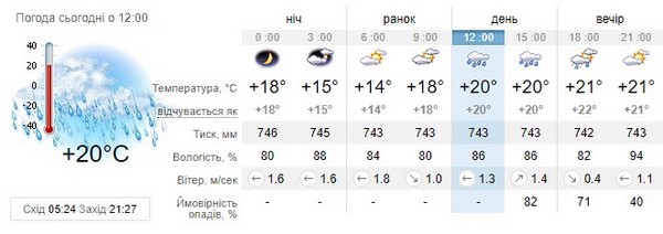 Прогноз погоди на 9 червня