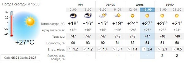 Прогноз погоди на 8 червня