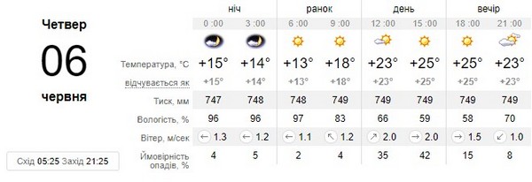 Прогноз погоди на 6 червня