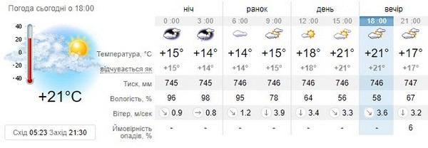 Прогноз погоди на 14 червня