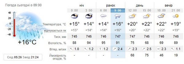 Прогноз погоди на 5 червня