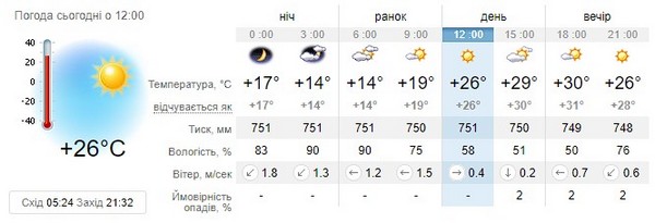 Прогноз погоди на 21 червня