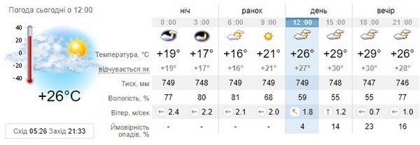 Прогноз погоди на 26 червня