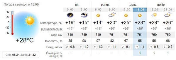 Прогноз погоди на 18 червня