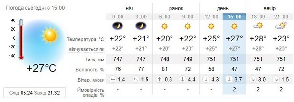 Прогноз погоди на 20 червня