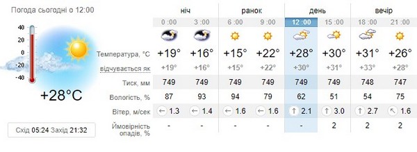 Прогноз погоди на 19 червня