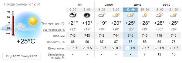 Прогноз погоди на 23 червня