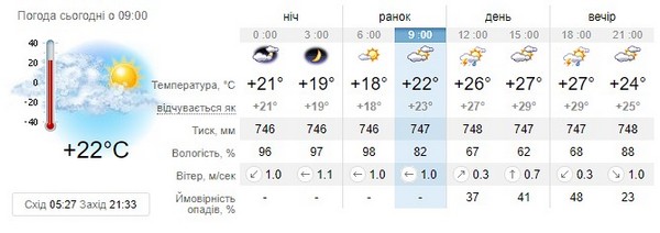 Прогноз погоди на 28 червня