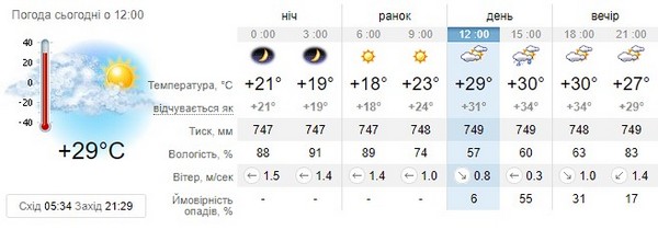 Прогноз погоди на 8 липня