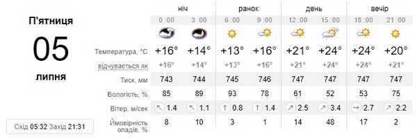Прогноз погоди на 5 липня