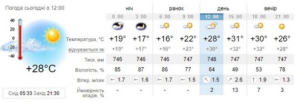 Прогноз погоди на 7 липня